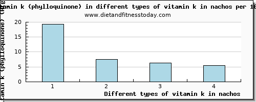 vitamin k in nachos vitamin k (phylloquinone) per 100g